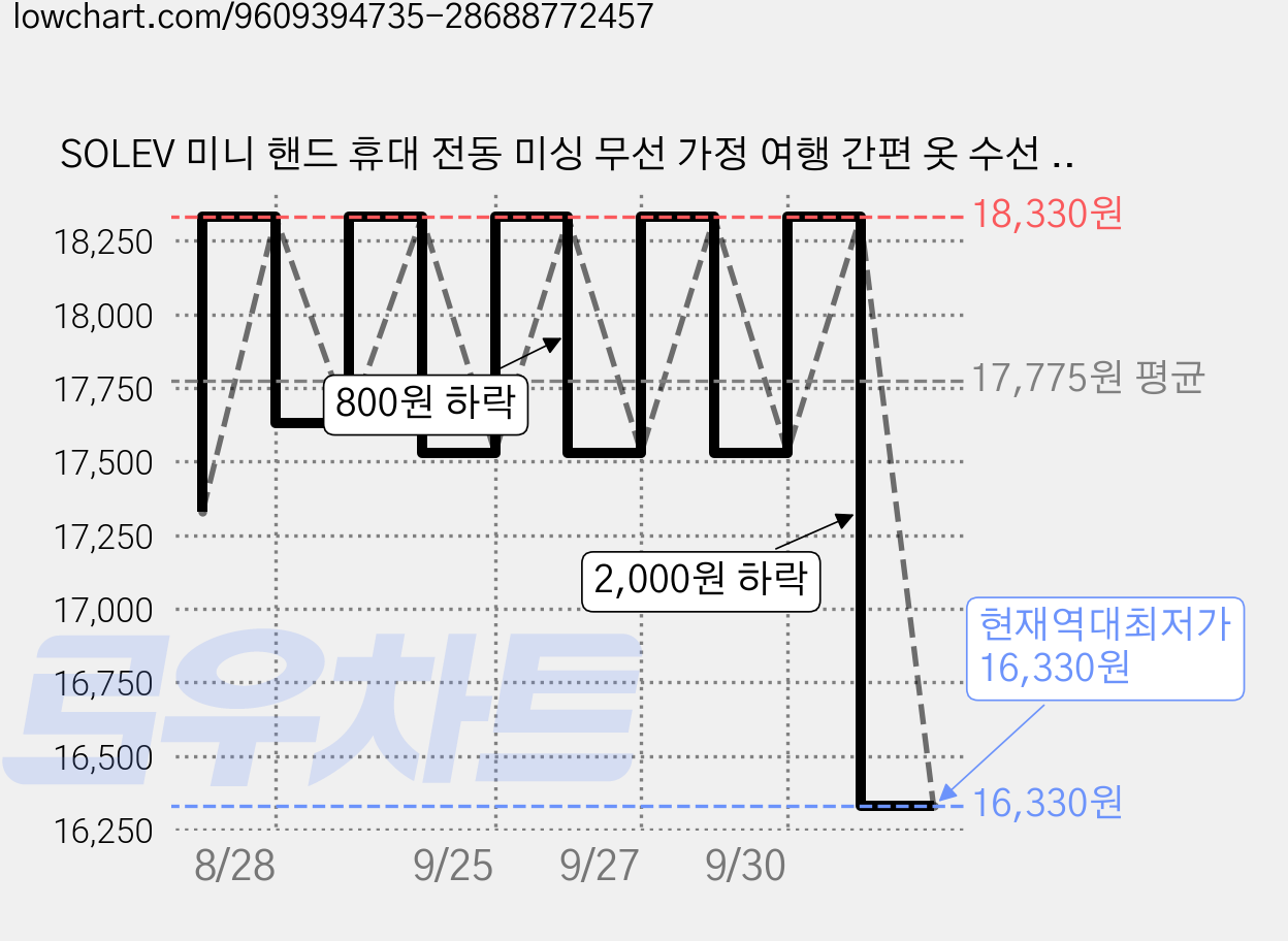 SOLEV 미니 핸드 휴대 전동 미싱 무선 가정 여행 간편 옷 수선 재봉기 세트, 흰색, CS101B 가격 변동 차트, 현재가 16,330원, 역대최저가