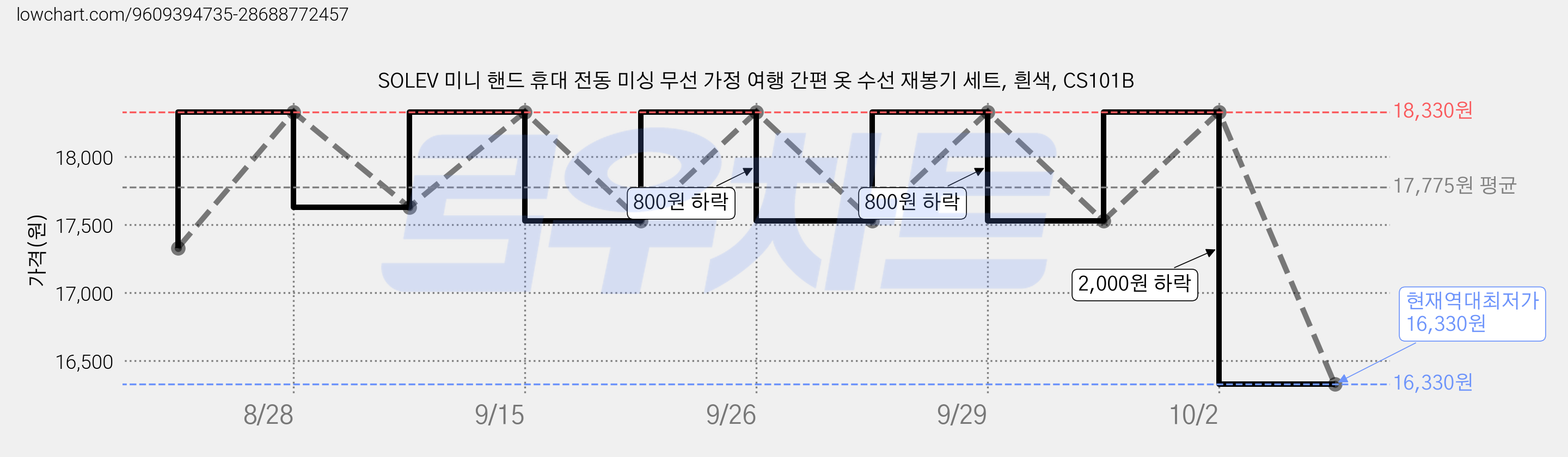 SOLEV 미니 핸드 휴대 전동 미싱 무선 가정 여행 간편 옷 수선 재봉기 세트, 흰색, CS101B 가격 변동 차트, 현재가 16,330원, 역대최저가