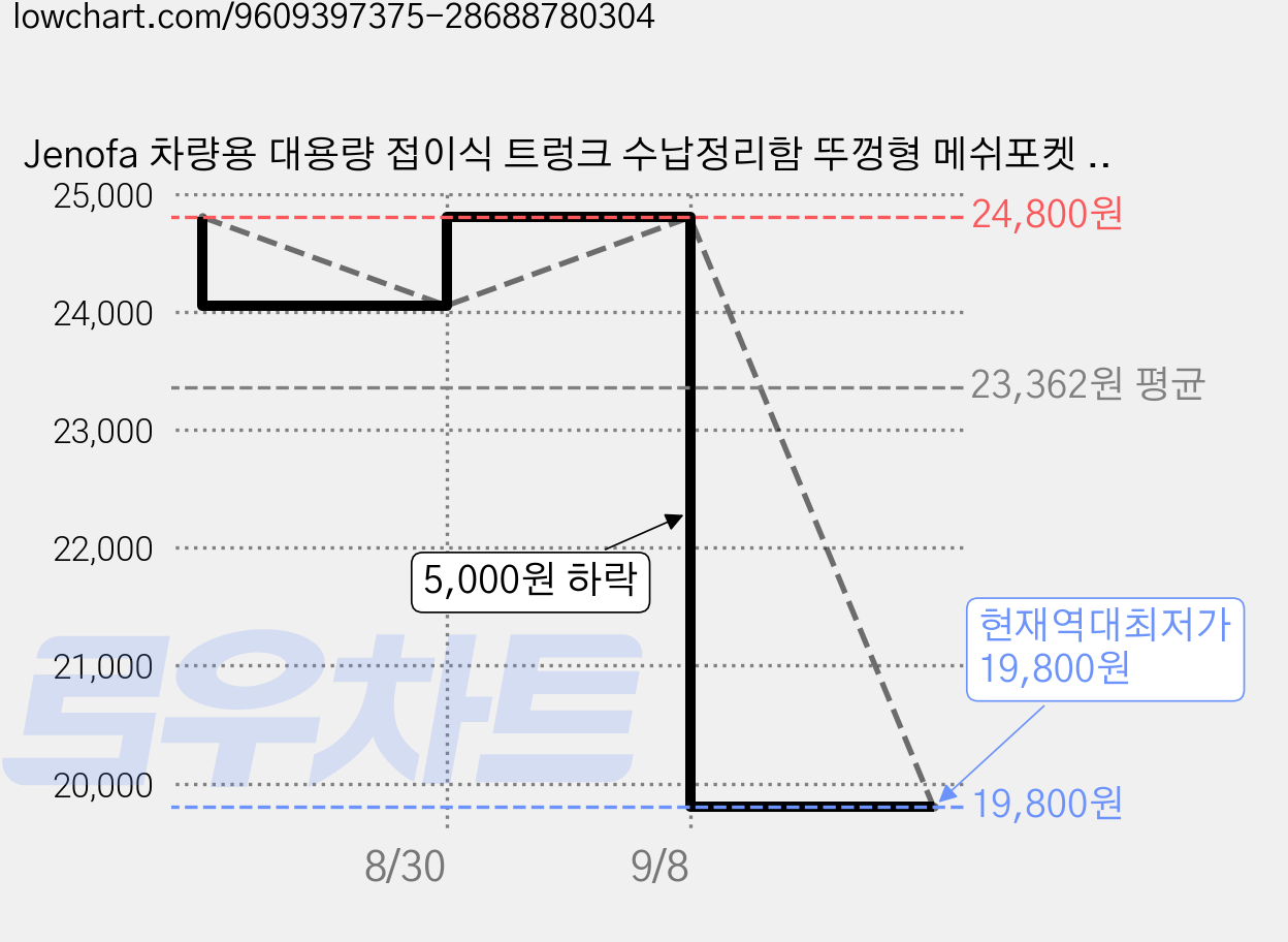 Jenofa 차량용 대용량 접이식 트렁크 수납정리함 뚜껑형 메쉬포켓 수납박스, 블랙 가격 변동 차트, 현재가 19,800원, 역대최저가
