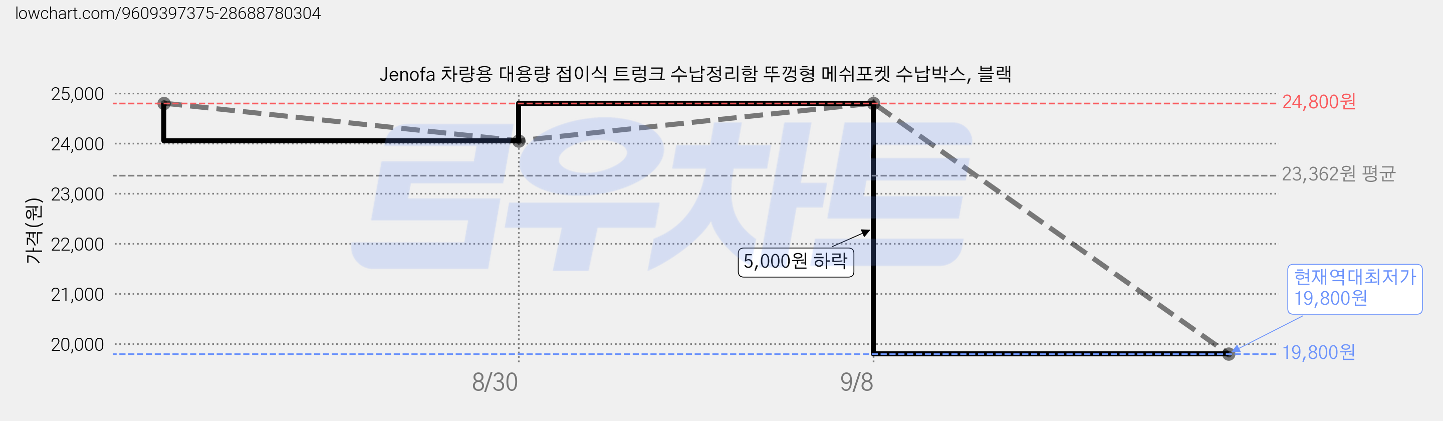 Jenofa 차량용 대용량 접이식 트렁크 수납정리함 뚜껑형 메쉬포켓 수납박스, 블랙 가격 변동 차트, 현재가 19,800원, 역대최저가