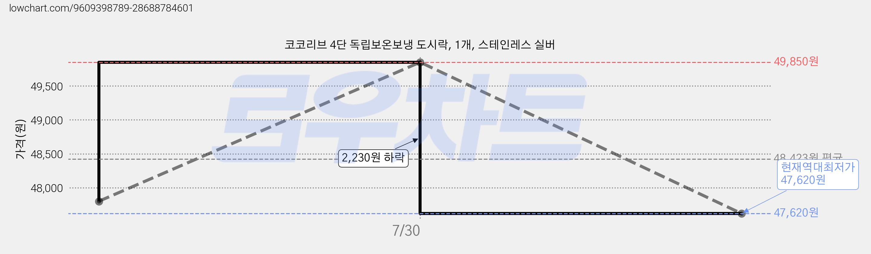 코코리브 4단 독립보온보냉 도시락, 1개, 스테인레스 실버 가격 변동 차트, 현재가 47,620원, 역대최저가