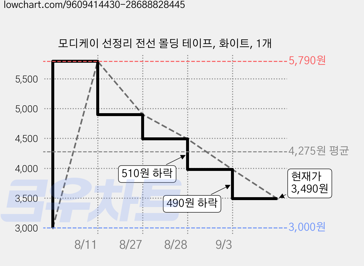 모디케이 선정리 전선 몰딩 테이프, 화이트, 1개 가격 변동 차트, 현재가 3,490원, 관측 최저가 3,000원