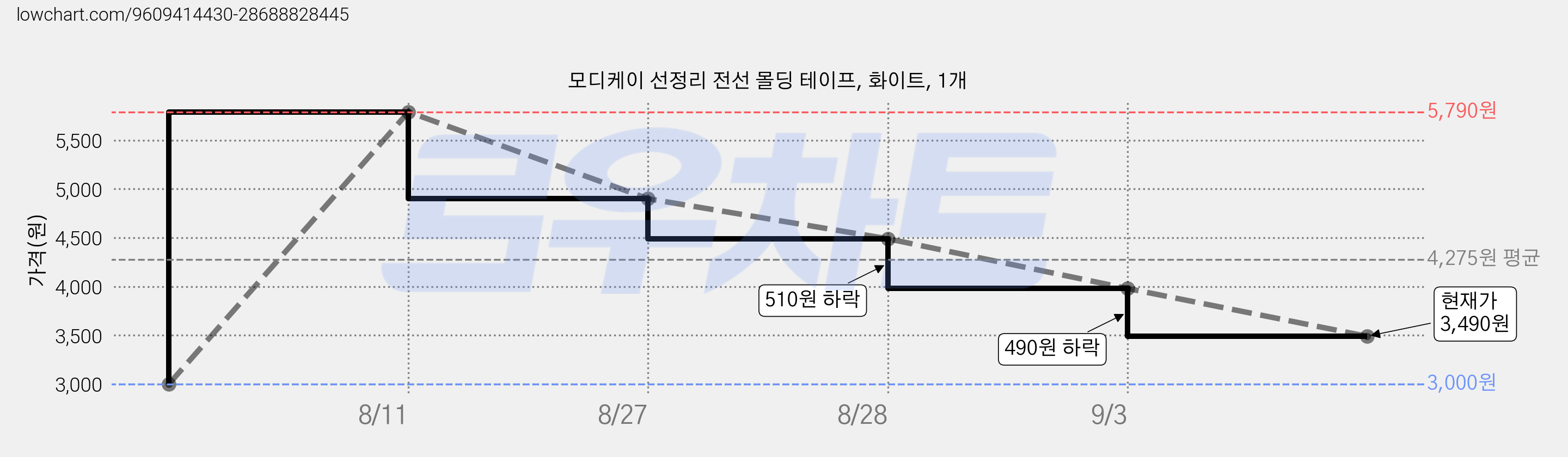 모디케이 선정리 전선 몰딩 테이프, 화이트, 1개 가격 변동 차트, 현재가 3,490원, 관측 최저가 3,000원