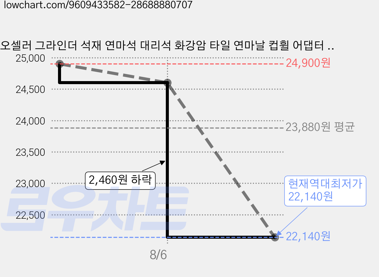 오셀러 그라인더 석재 연마석 대리석 화강암 타일 연마날 컵휠 어댑터 포함, 1세트 가격 변동 차트, 현재가 22,140원, 역대최저가