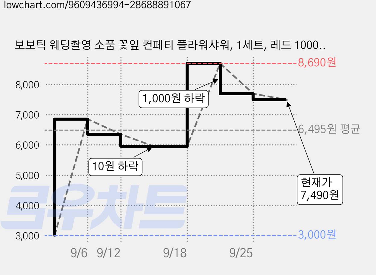 보보틱 웨딩촬영 소품 꽃잎 컨페티 플라워샤워, 1세트, 레드 1000개 가격 변동 차트, 현재가 7,490원, 관측 최저가 3,000원