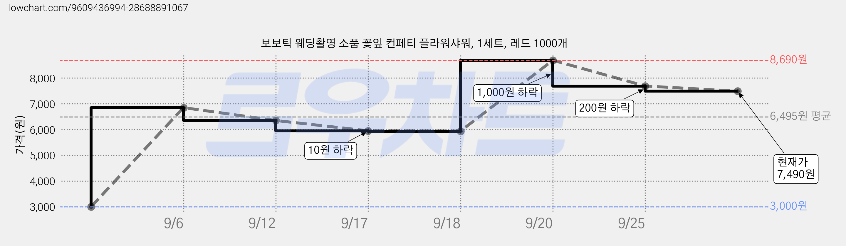 보보틱 웨딩촬영 소품 꽃잎 컨페티 플라워샤워, 1세트, 레드 1000개 가격 변동 차트, 현재가 7,490원, 관측 최저가 3,000원
