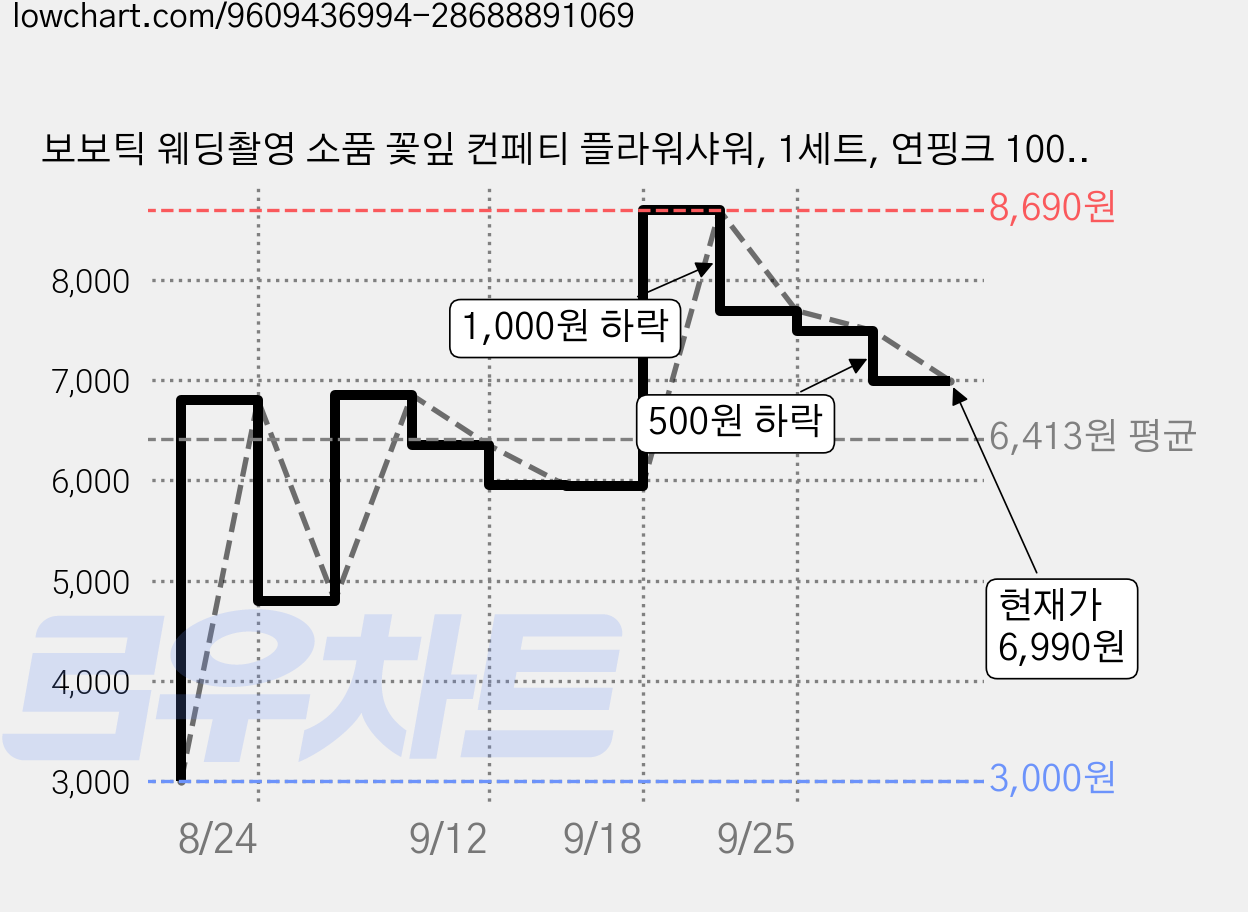 보보틱 웨딩촬영 소품 꽃잎 컨페티 플라워샤워, 1세트, 연핑크 1000개 가격 변동 차트, 현재가 6,990원, 관측 최저가 3,000원
