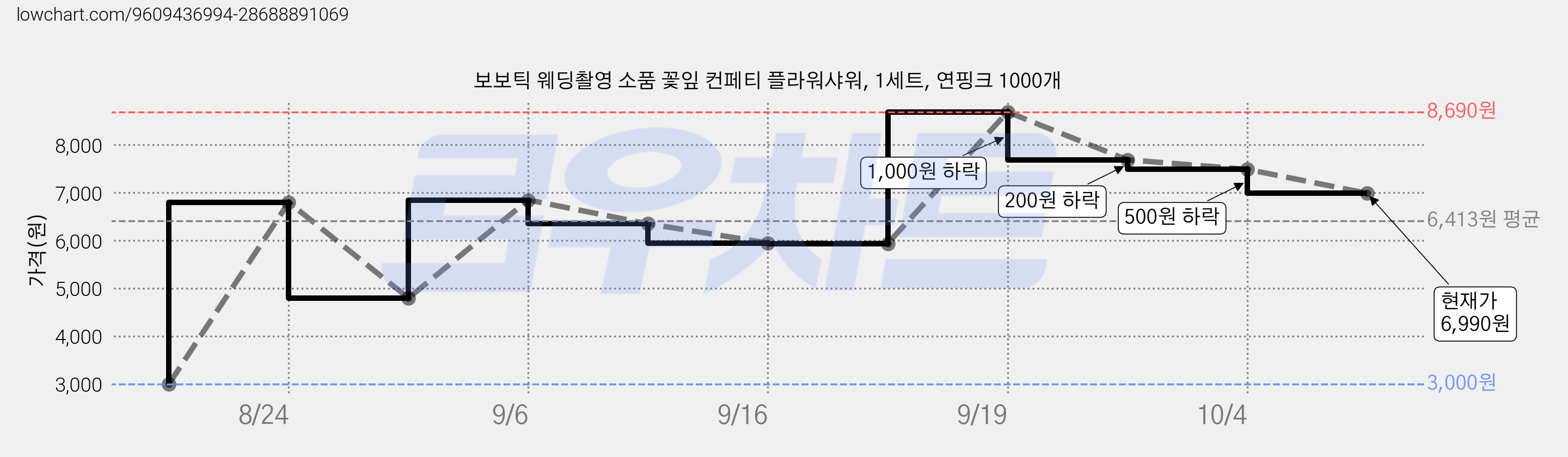 보보틱 웨딩촬영 소품 꽃잎 컨페티 플라워샤워, 1세트, 연핑크 1000개 가격 변동 차트, 현재가 6,990원, 관측 최저가 3,000원