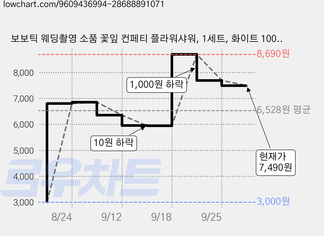 보보틱 웨딩촬영 소품 꽃잎 컨페티 플라워샤워, 1세트, 화이트 1000개 가격 변동 차트, 현재가 7,490원, 관측 최저가 3,000원