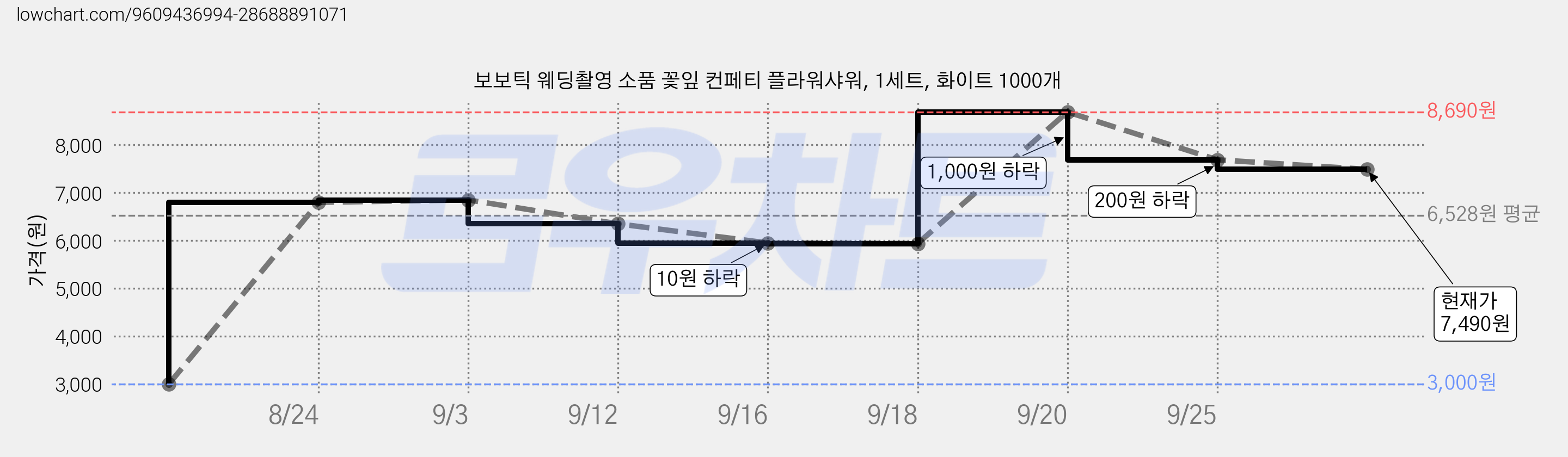 보보틱 웨딩촬영 소품 꽃잎 컨페티 플라워샤워, 1세트, 화이트 1000개 가격 변동 차트, 현재가 7,490원, 관측 최저가 3,000원