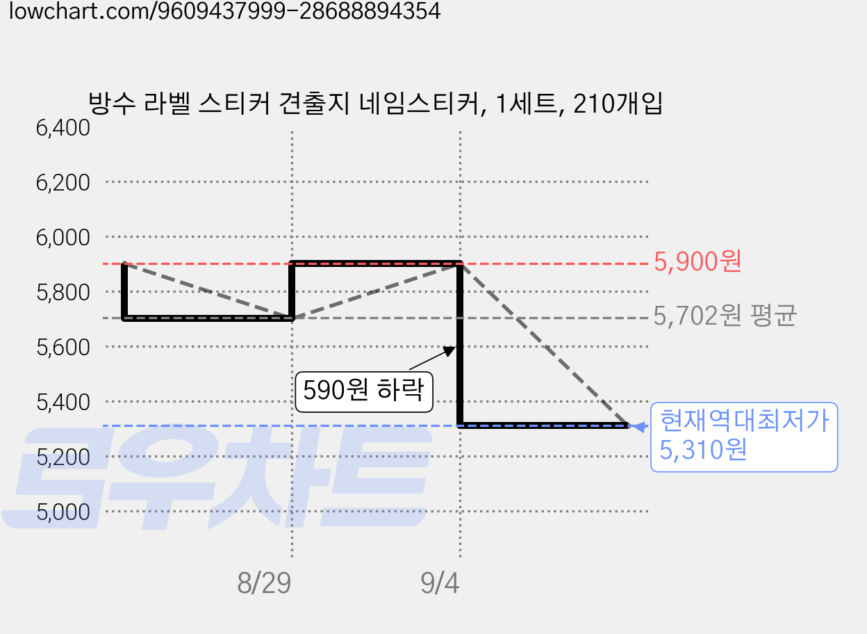 방수 라벨 스티커 견출지 네임스티커, 1세트, 210개입 가격 변동 차트, 현재가 5,310원, 역대최저가