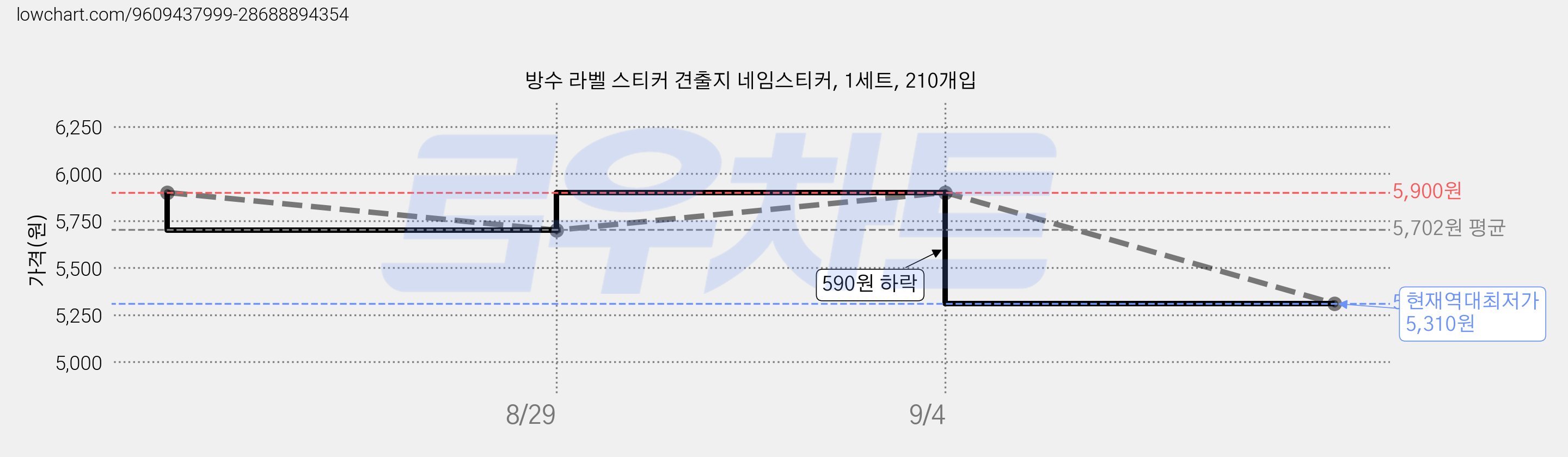 방수 라벨 스티커 견출지 네임스티커, 1세트, 210개입 가격 변동 차트, 현재가 5,310원, 역대최저가