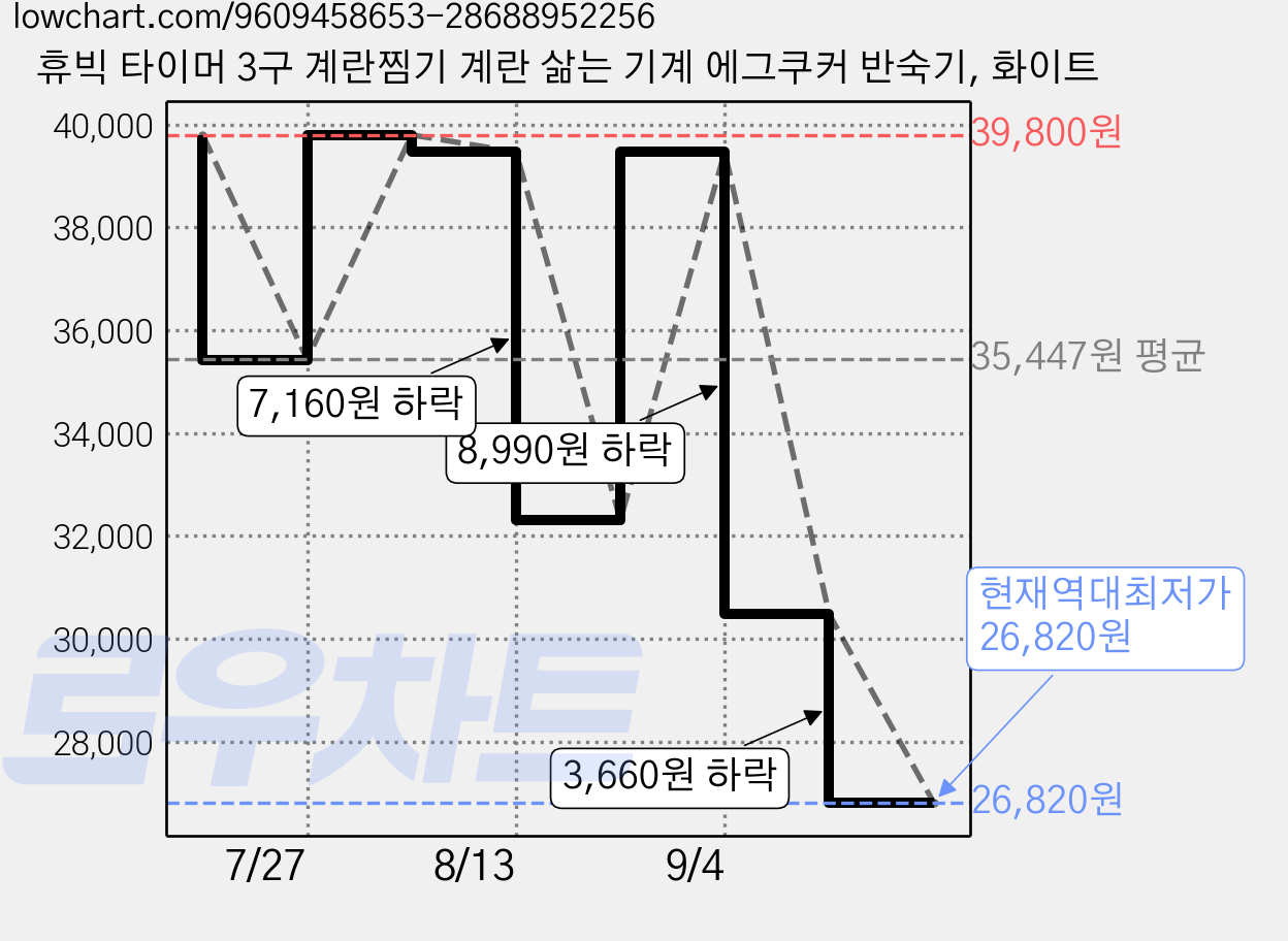 휴빅 타이머 3구 계란찜기 계란 삶는 기계 에그쿠커 반숙기, 화이트 가격 변동 차트, 현재가 26,820원, 역대최저가