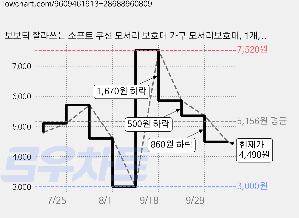 보보틱 잘라쓰는 소프트 쿠션 모서리 보호대 가구 모서리보호대, 1개, 투명 가격 변동 차트, 현재가 4,490원, 관측 최저가 3,000원