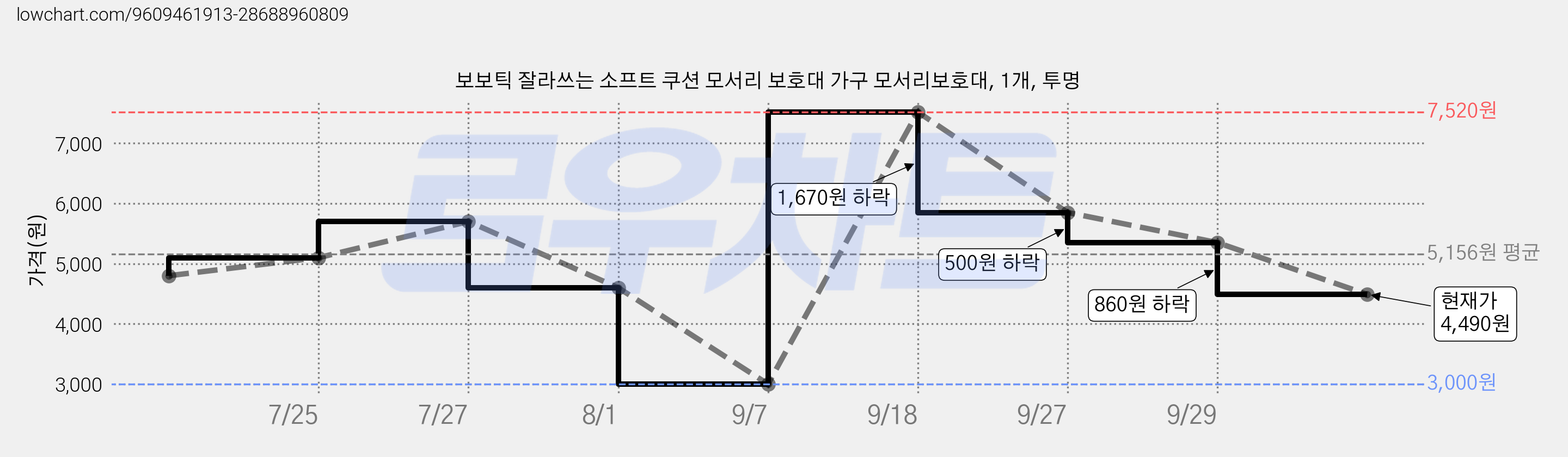 보보틱 잘라쓰는 소프트 쿠션 모서리 보호대 가구 모서리보호대, 1개, 투명 가격 변동 차트, 현재가 4,490원, 관측 최저가 3,000원