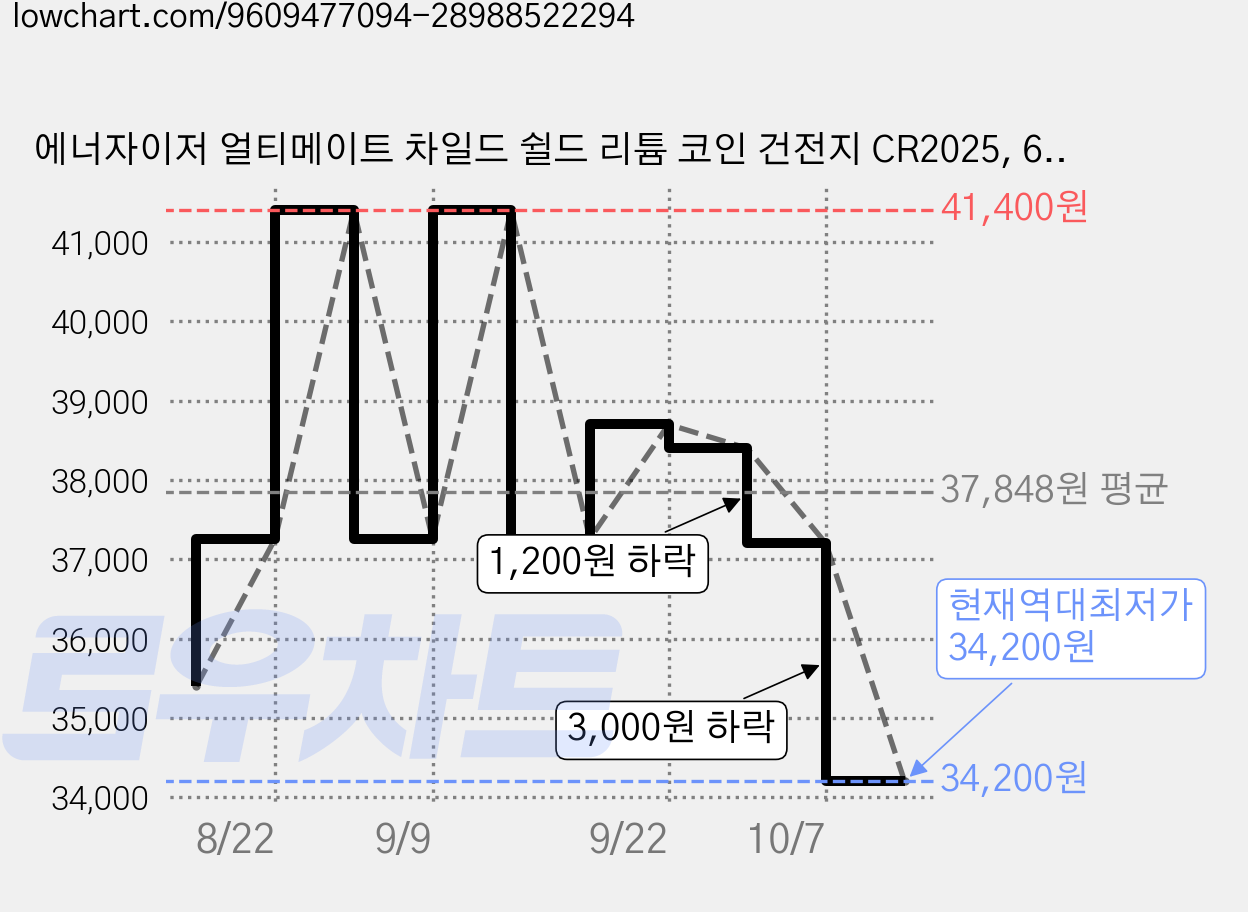 에너자이저 얼티메이트 차일드 쉴드 리튬 코인 건전지 CR2025, 6개, 4개입 가격 변동 차트, 현재가 34,200원, 역대최저가