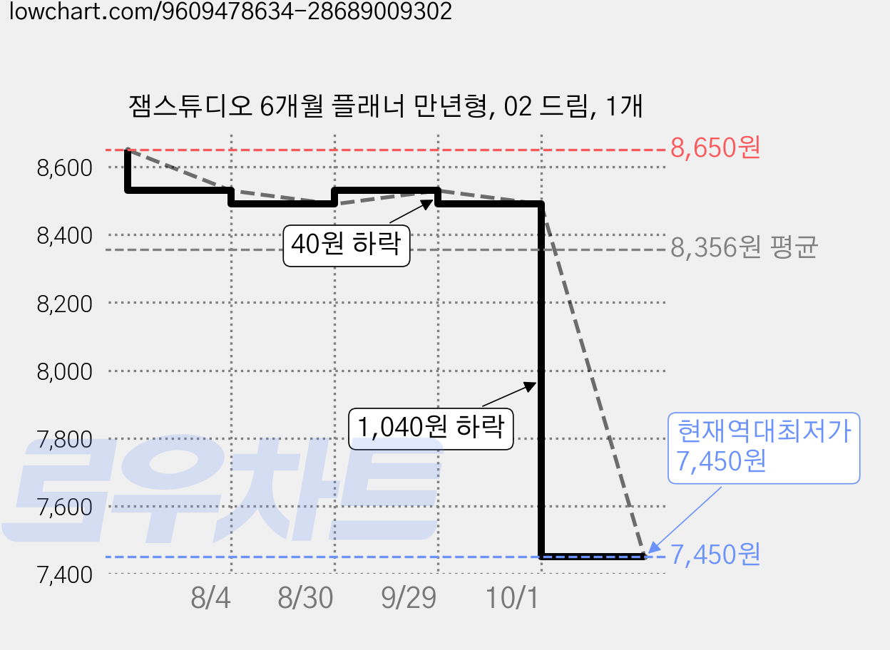 잼스튜디오 6개월 플래너 만년형, 02 드림, 1개 가격 변동 차트, 현재가 7,450원, 역대최저가