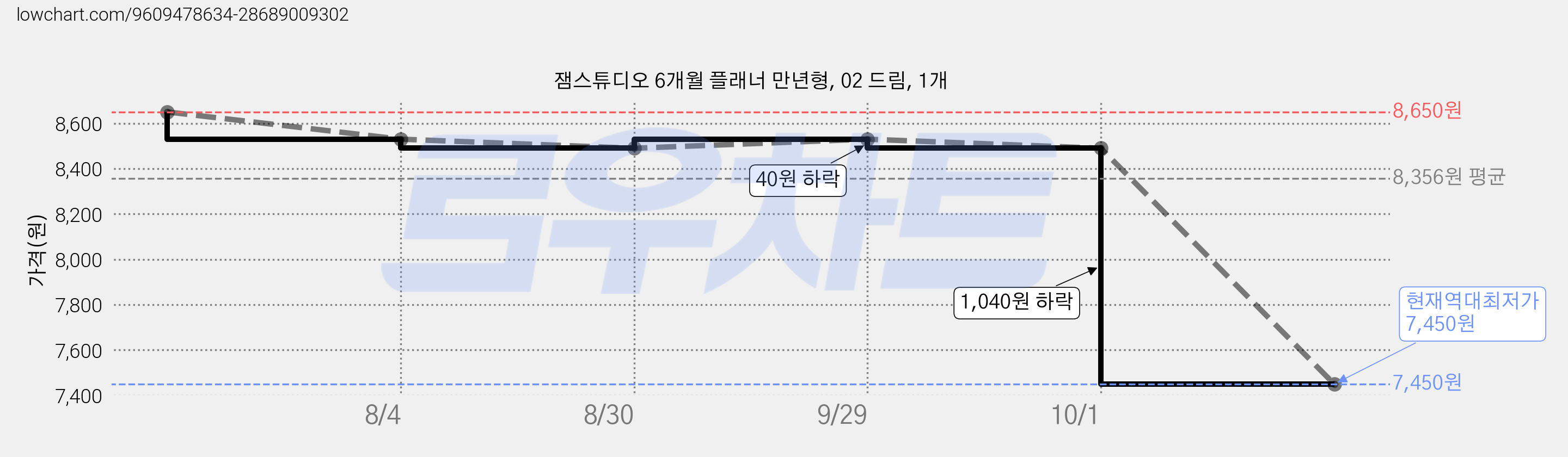 잼스튜디오 6개월 플래너 만년형, 02 드림, 1개 가격 변동 차트, 현재가 7,450원, 역대최저가