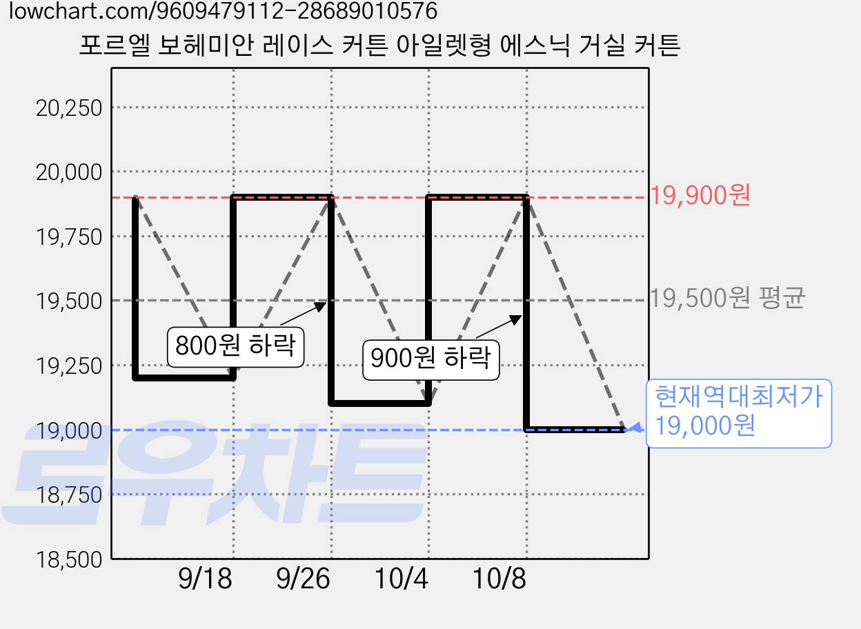 포르엘 보헤미안 레이스 커튼 아일렛형 에스닉 거실 커튼 가격 변동 차트, 현재가 19,000원, 역대최저가
