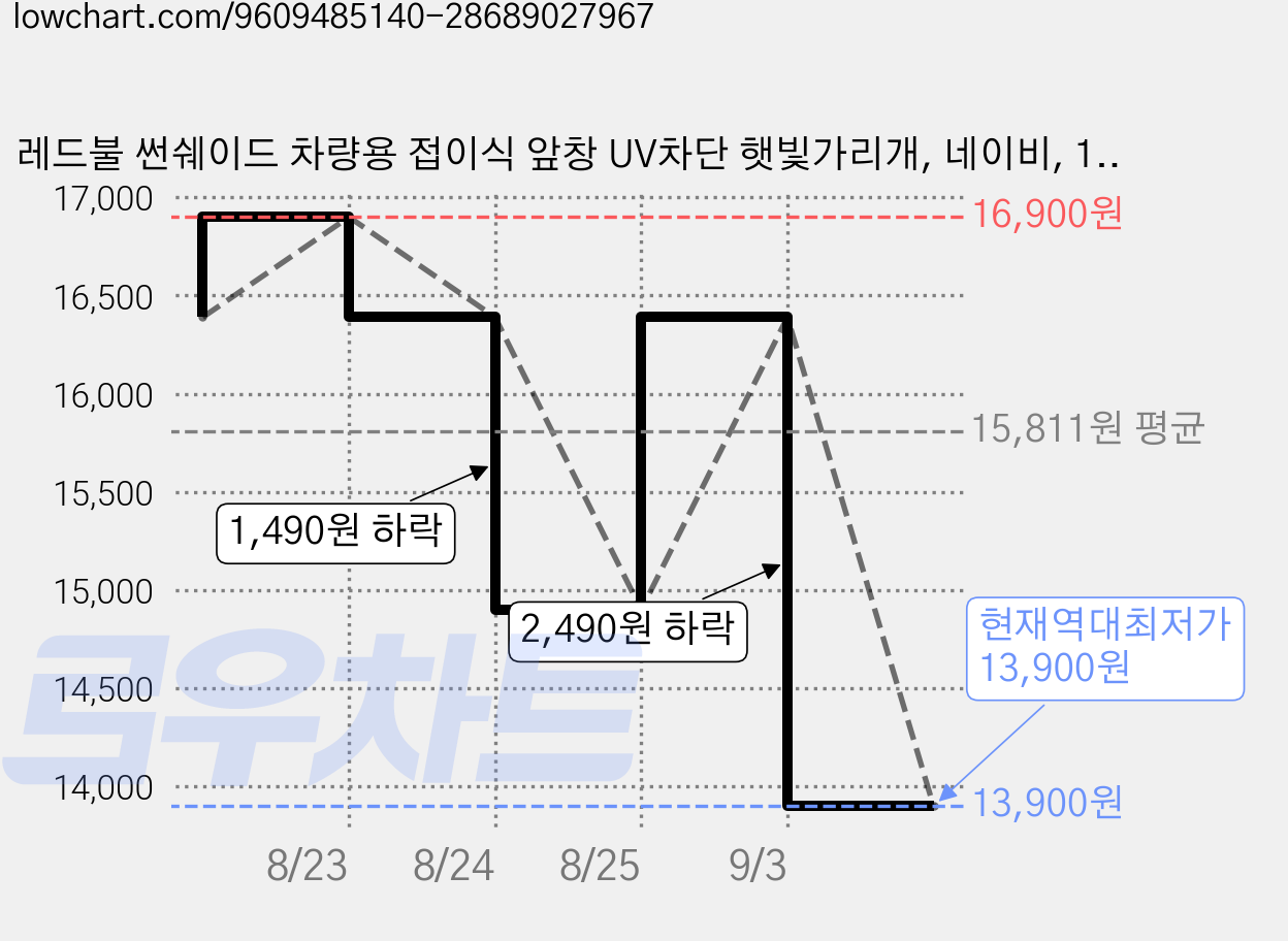 레드불 썬쉐이드 차량용 접이식 앞창 UV차단 햇빛가리개, 네이비, 1개 가격 변동 차트, 현재가 13,900원, 역대최저가