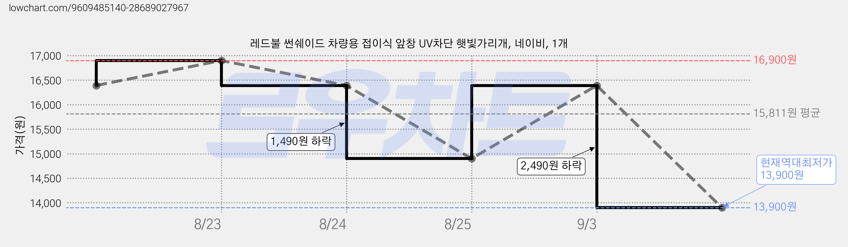 레드불 썬쉐이드 차량용 접이식 앞창 UV차단 햇빛가리개, 네이비, 1개 가격 변동 차트, 현재가 13,900원, 역대최저가