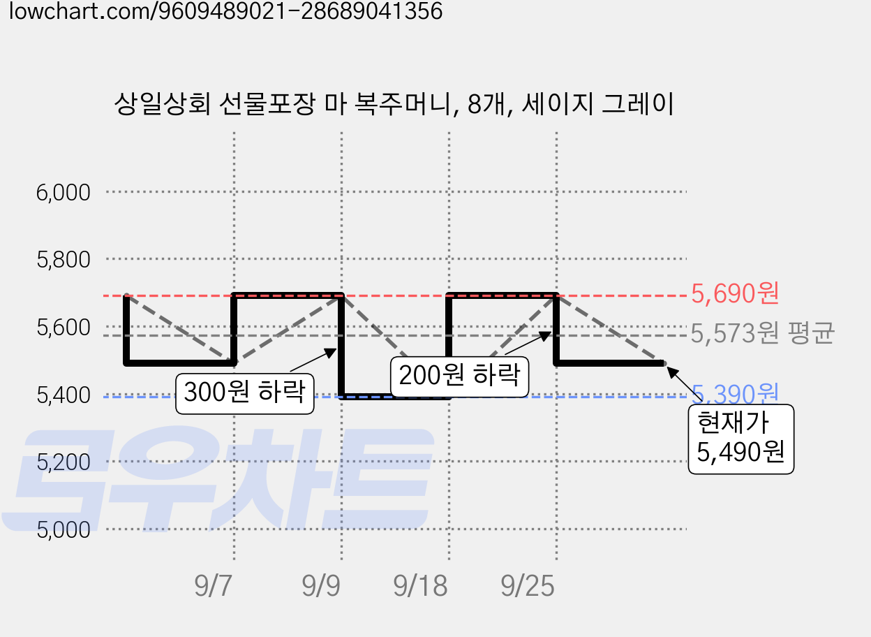 상일상회 선물포장 마 복주머니, 8개, 세이지 그레이 가격 변동 차트, 현재가 5,490원, 관측 최저가 5,390원