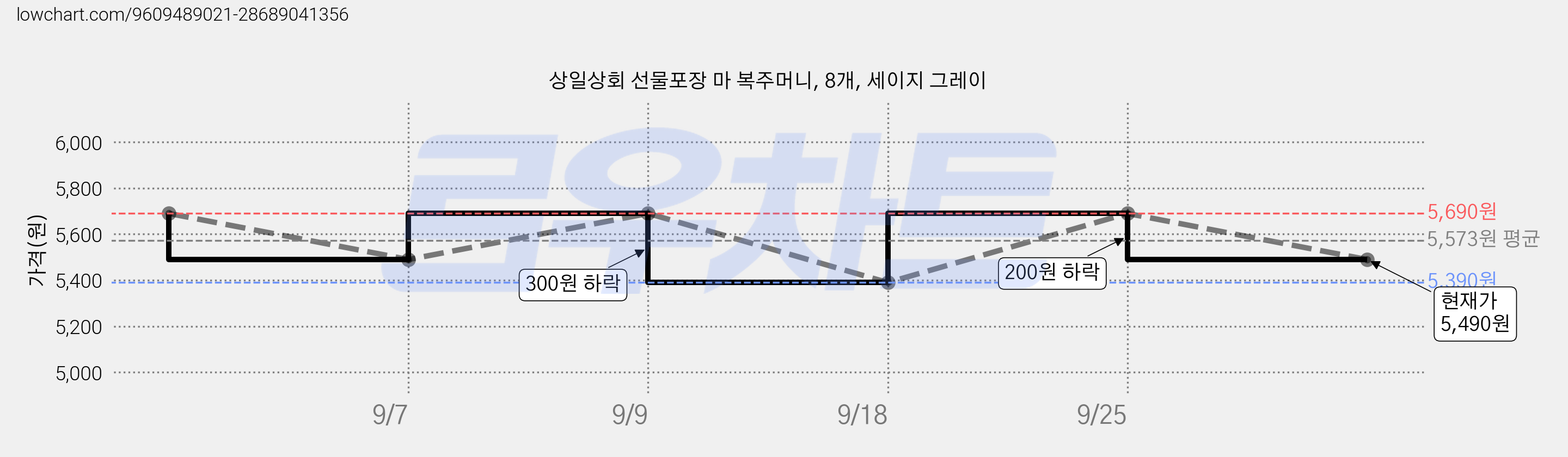상일상회 선물포장 마 복주머니, 8개, 세이지 그레이 가격 변동 차트, 현재가 5,490원, 관측 최저가 5,390원