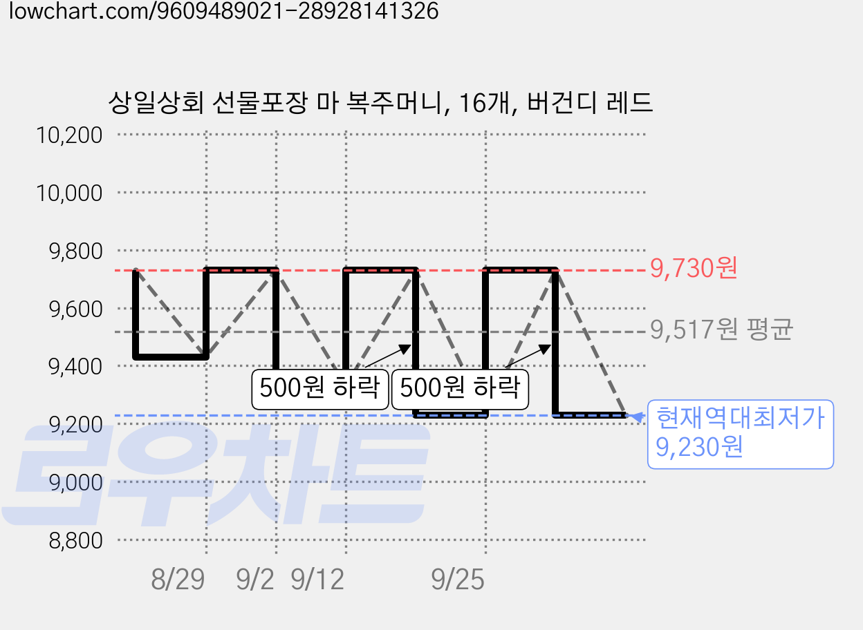 상일상회 선물포장 마 복주머니, 16개, 버건디 레드 가격 변동 차트, 현재가 9,230원, 역대최저가