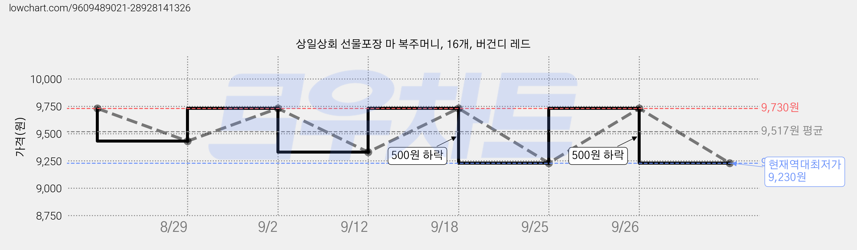 상일상회 선물포장 마 복주머니, 16개, 버건디 레드 가격 변동 차트, 현재가 9,230원, 역대최저가