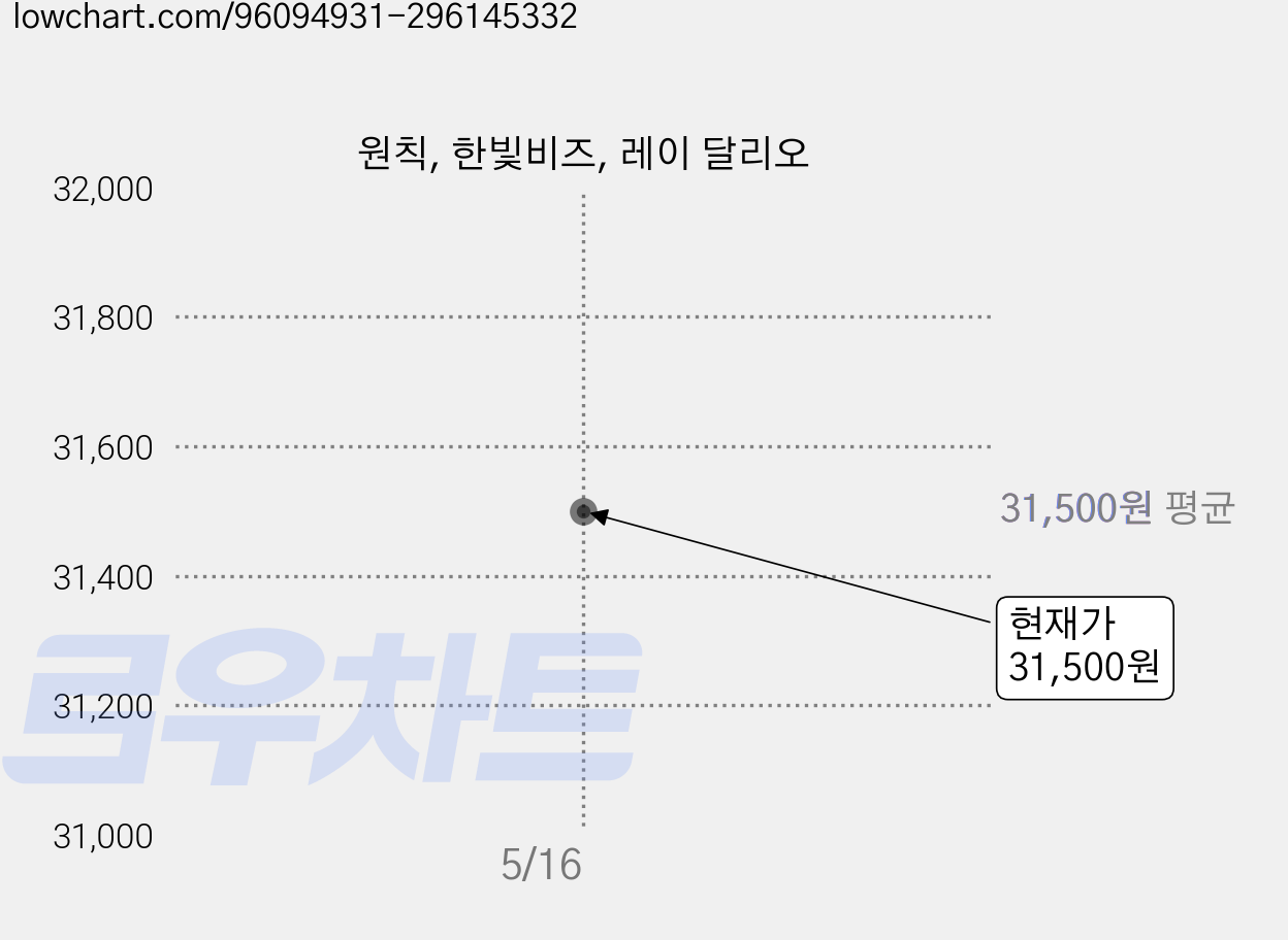 원칙, 한빛비즈, 레이 달리오 가격 변동 차트, 현재가 31,500원