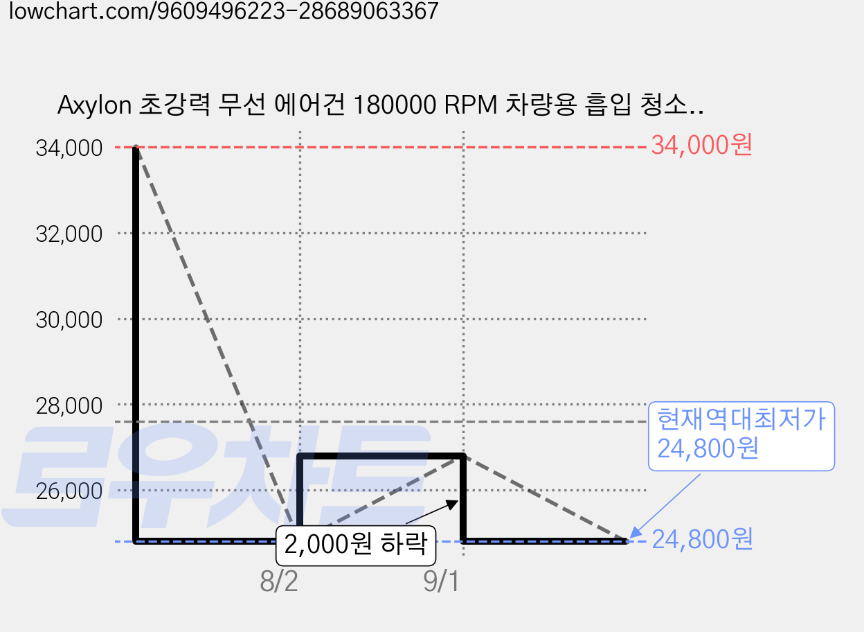 Axylon 초강력 무선 에어건 180000 RPM 차량용 흡입 청소기, 검은색, Q4 가격 변동 차트, 현재가 24,800원, 역대최저가