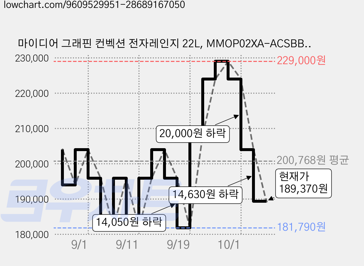 마이디어 그래핀 컨벡션 전자레인지 22L, MMOP02XA-ACSBBL 가격 변동 차트, 현재가 189,370원, 관측 최저가 181,790원