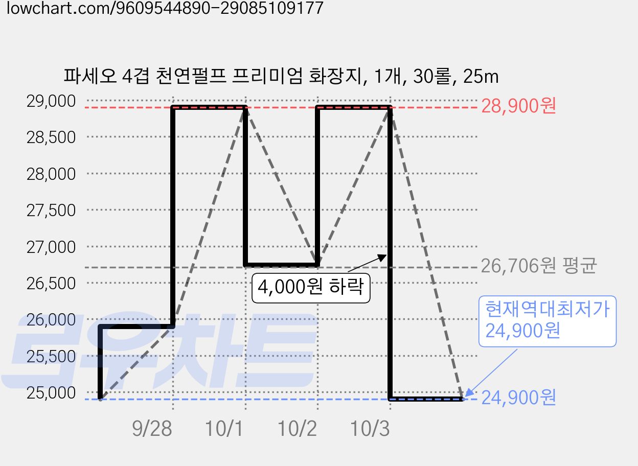 파세오 4겹 천연펄프 프리미엄 화장지, 1개, 30롤, 25m 가격 변동 차트, 현재가 24,900원, 역대최저가