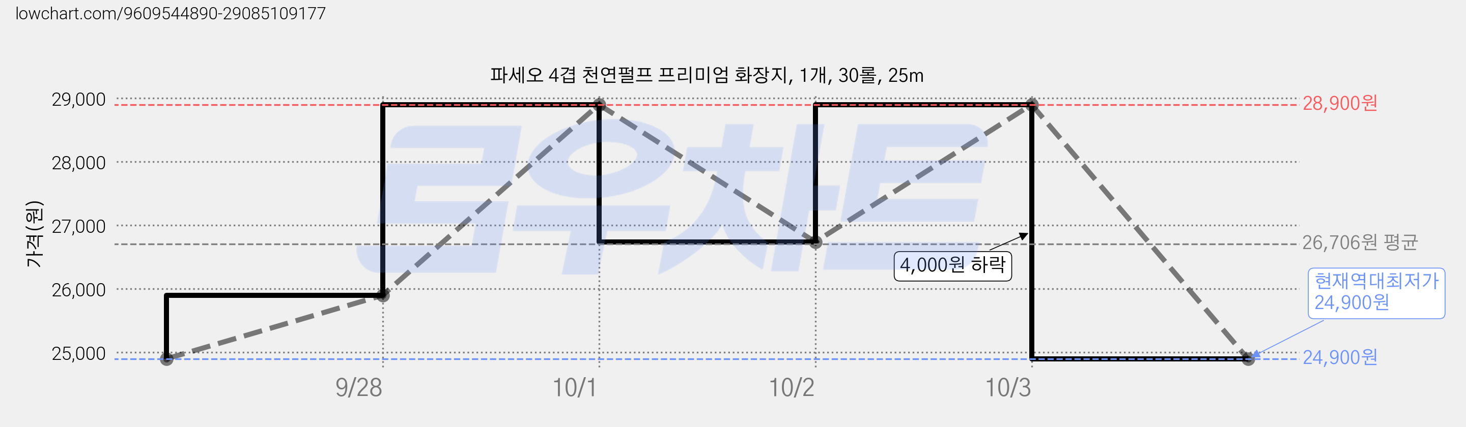 파세오 4겹 천연펄프 프리미엄 화장지, 1개, 30롤, 25m 가격 변동 차트, 현재가 24,900원, 역대최저가