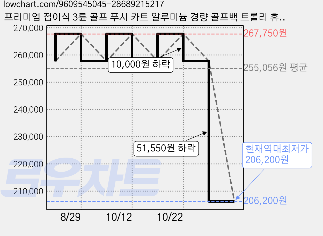 프리미엄 접이식 3륜 골프 푸시 카트 알루미늄 경량 골프백 트롤리 휴대용, 블랙 가격 변동 차트, 현재가 206,200원, 역대최저가