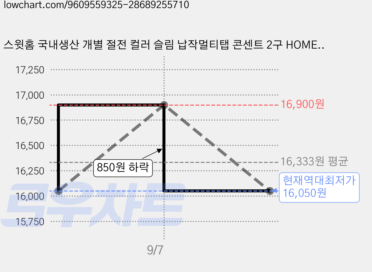 스윗홈 국내생산 개별 절전 컬러 슬림 납작멀티탭 콘센트 2구 HOME-MO16S2 + 안전커버, 그레이블랙, 1개, 5m 가격 변동 차트, 현재가 16,050원, 역대최저가