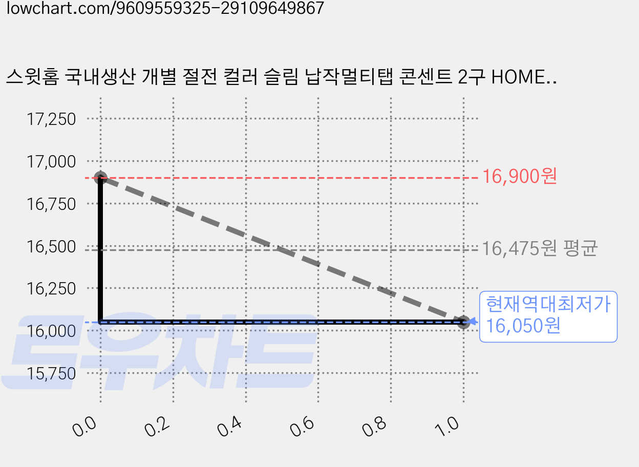 스윗홈 국내생산 개별 절전 컬러 슬림 납작멀티탭 콘센트 2구 HOME-MO16S2 + 안전커버, 화이트, 1개, 5m 가격 변동 차트, 현재가 16,050원, 역대최저가
