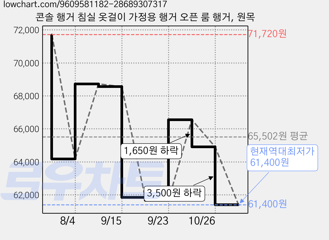 콘솔 행거 침실 옷걸이 가정용 행거 오픈 룸 행거, 원목 가격 변동 차트, 현재가 61,400원, 역대최저가
