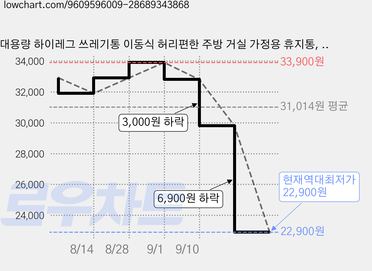 대용량 하이레그 쓰레기통 이동식 허리편한 주방 거실 가정용 휴지통, 베이지 가격 변동 차트, 현재가 22,900원, 역대최저가