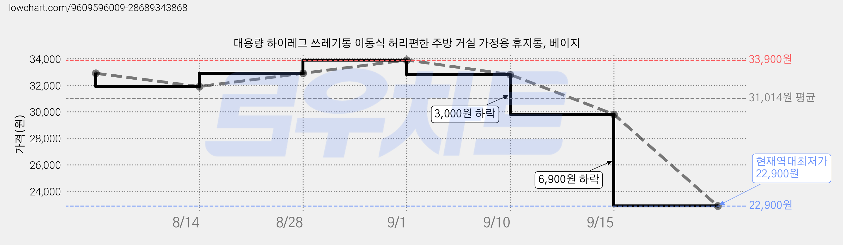 대용량 하이레그 쓰레기통 이동식 허리편한 주방 거실 가정용 휴지통, 베이지 가격 변동 차트, 현재가 22,900원, 역대최저가