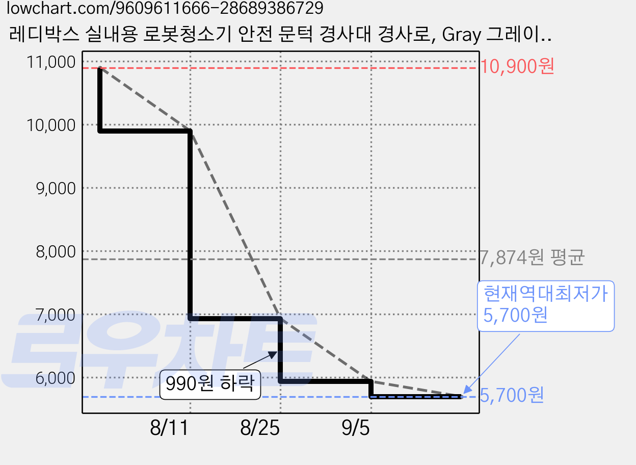 레디박스 실내용 로봇청소기 안전 문턱 경사대 경사로, Gray 그레이, 1개 가격 변동 차트, 현재가 5,700원, 역대최저가
