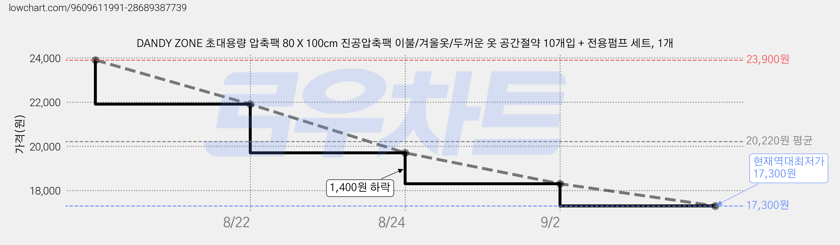 DANDY ZONE 초대용량 압축팩 80 X 100cm 진공압축팩 이불/겨울옷/두꺼운 옷 공간절약 10개입 + 전용펌프 세트, 1개 가격 변동 차트, 현재가 17,300원, 역대최저가