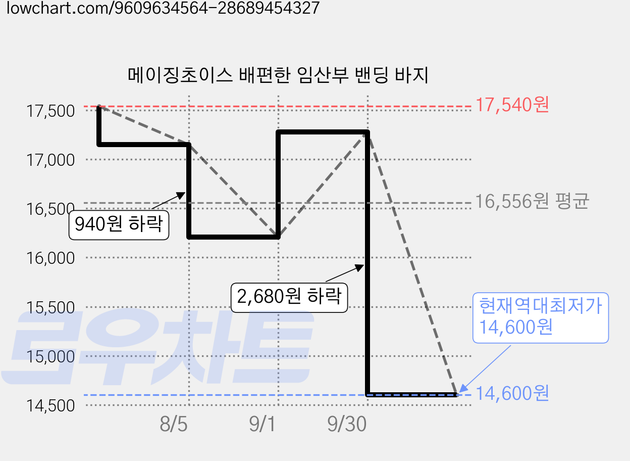메이징초이스 배편한 임산부 밴딩 바지 가격 변동 차트, 현재가 14,600원, 역대최저가