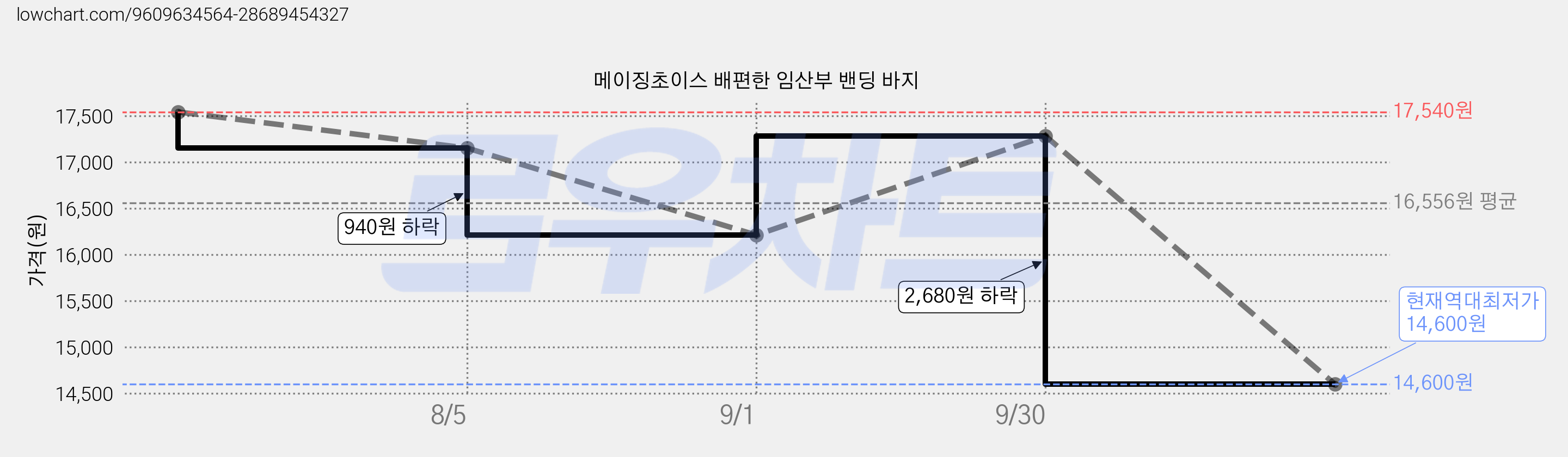 메이징초이스 배편한 임산부 밴딩 바지 가격 변동 차트, 현재가 14,600원, 역대최저가