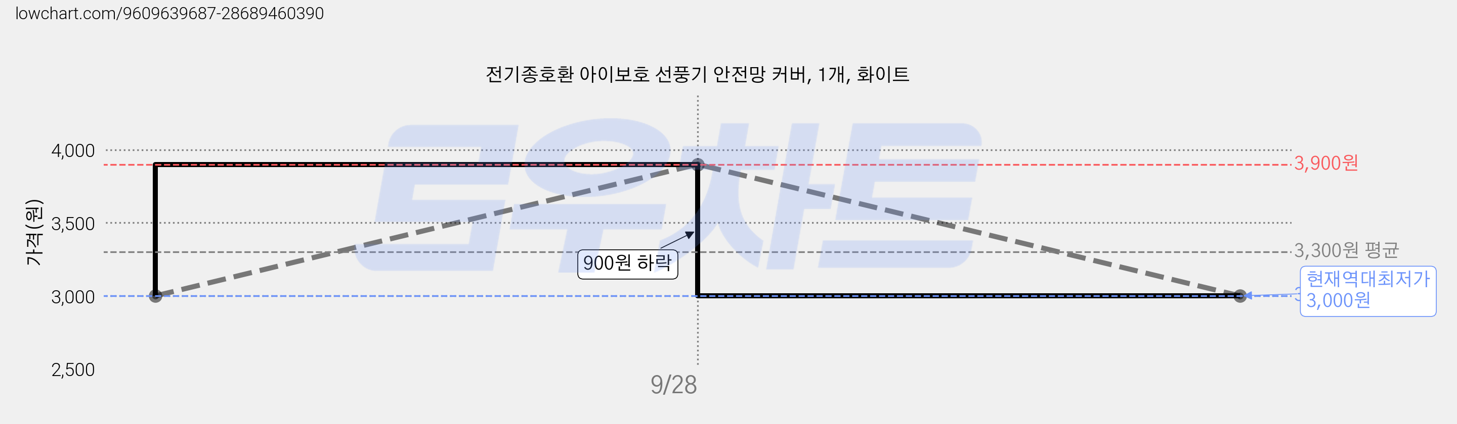 전기종호환 아이보호 선풍기 안전망 커버, 1개, 화이트 가격 변동 차트, 현재가 3,000원, 역대최저가