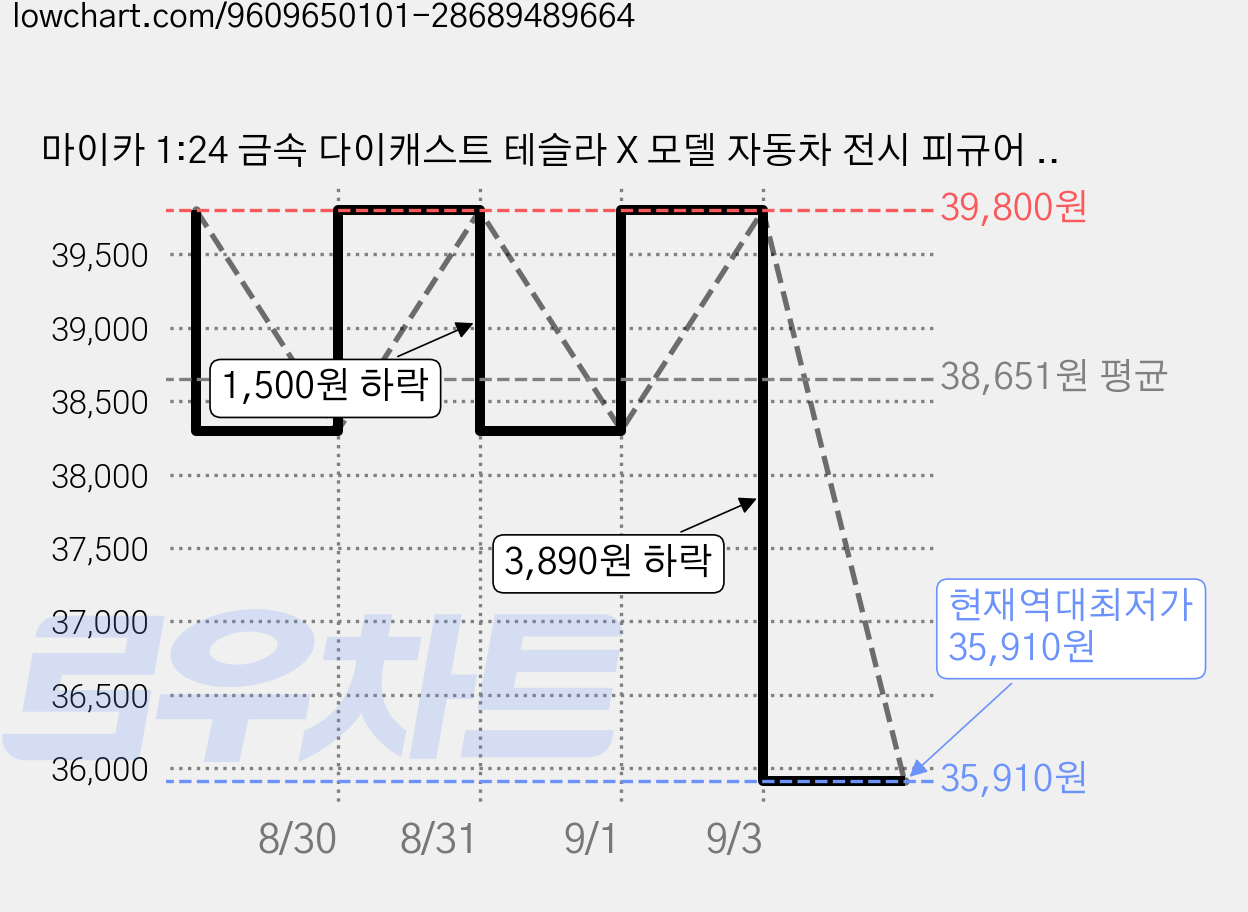 마이카 1:24 금속 다이캐스트 테슬라 X 모델 자동차 전시 피규어 모형+배터리 포함, 4_블루, 1개 가격 변동 차트, 현재가 35,910원, 역대최저가