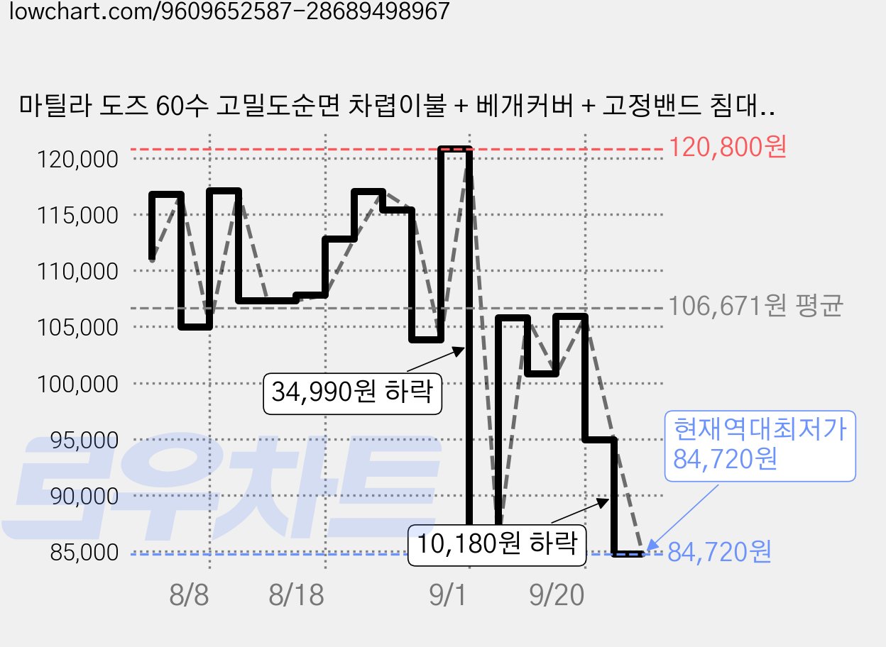 마틸라 도즈 60수 고밀도순면 차렵이불 + 베개커버 + 고정밴드 침대패드 세트 가격 변동 차트, 현재가 84,720원, 역대최저가