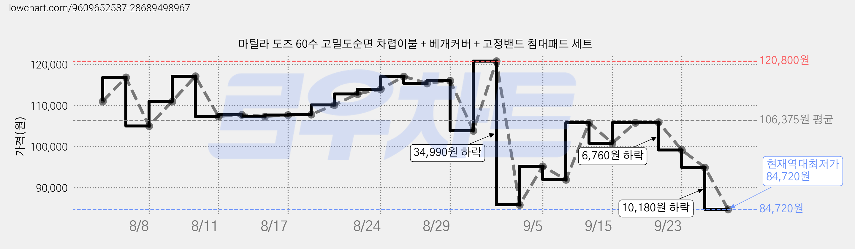 마틸라 도즈 60수 고밀도순면 차렵이불 + 베개커버 + 고정밴드 침대패드 세트 가격 변동 차트, 현재가 84,720원, 역대최저가