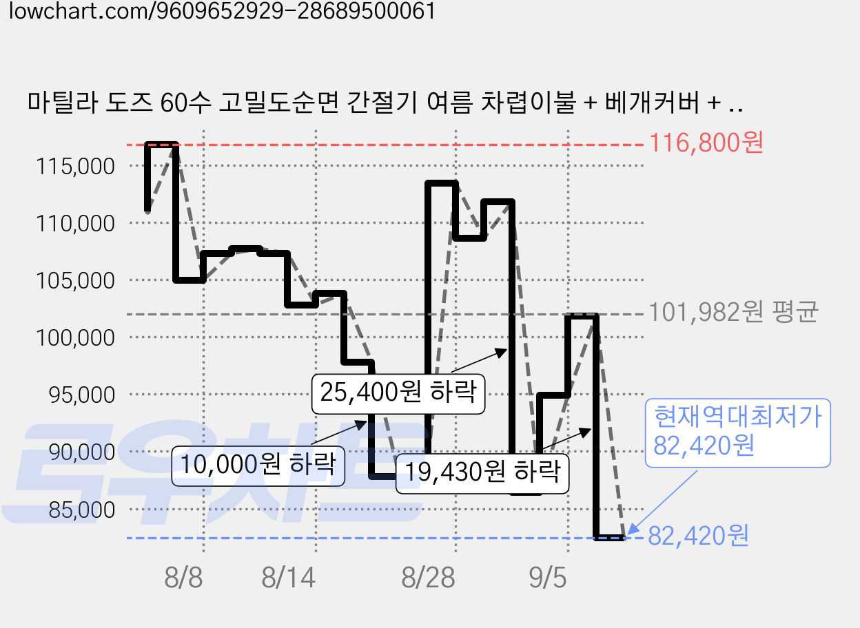 마틸라 도즈 60수 고밀도순면 간절기 여름 차렵이불 + 베개커버 + 고정밴드 침대패드 세트 가격 변동 차트, 현재가 82,420원, 역대최저가