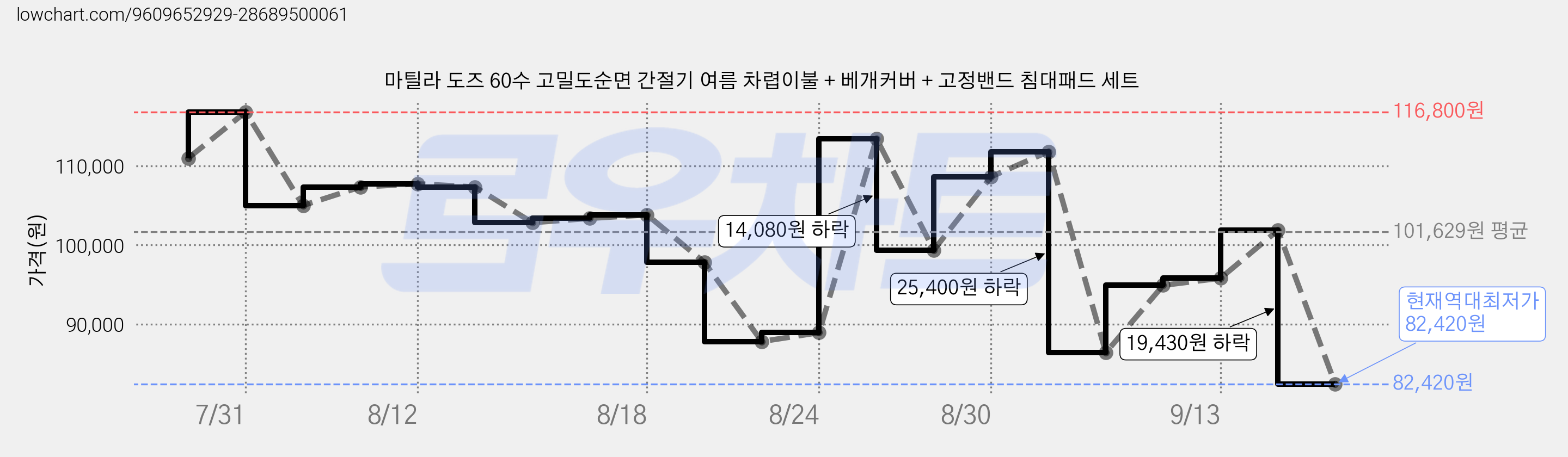 마틸라 도즈 60수 고밀도순면 간절기 여름 차렵이불 + 베개커버 + 고정밴드 침대패드 세트 가격 변동 차트, 현재가 82,420원, 역대최저가
